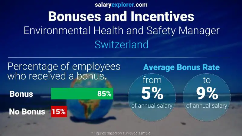 Taux de prime salariale annuelle Suisse Responsable Environnement Santé et Sécurité