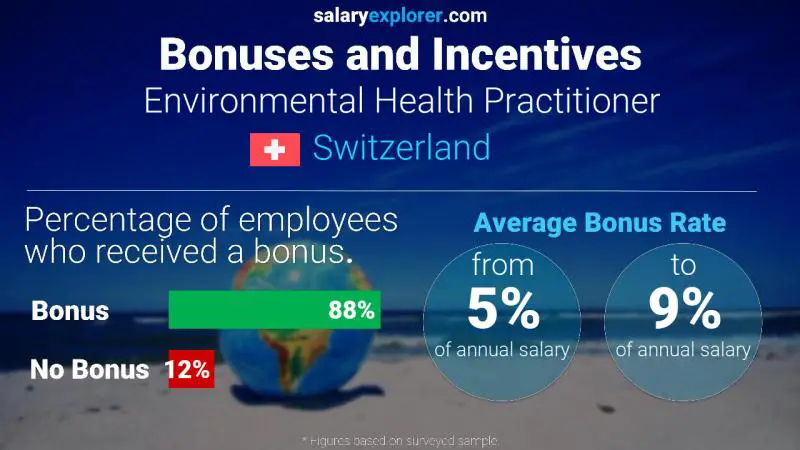 Taux de prime salariale annuelle Suisse Praticienne en santé environnementale
