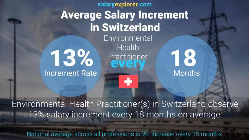 Taux annuel d'augmentation de salaire Suisse Praticienne en santé environnementale