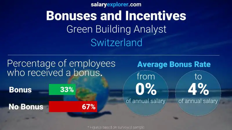 Taux de prime salariale annuelle Suisse Analyste des bâtiments écologiques