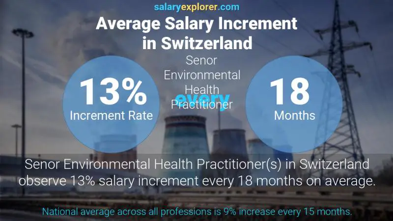 Taux annuel d'augmentation de salaire Suisse Praticien principal en santé environnementale