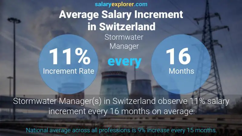 Taux annuel d'augmentation de salaire Suisse Gestionnaire des eaux pluviales