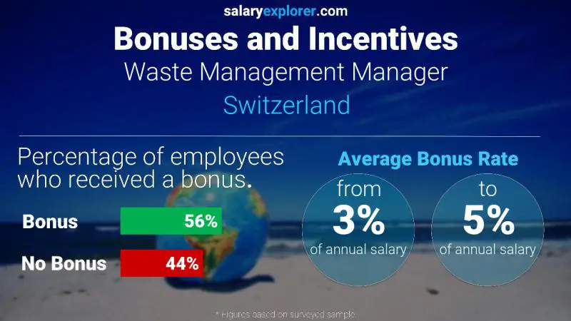 Taux de prime salariale annuelle Suisse Responsable de la gestion des déchets