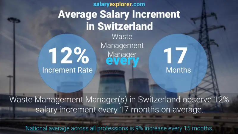 Taux annuel d'augmentation de salaire Suisse Responsable de la gestion des déchets