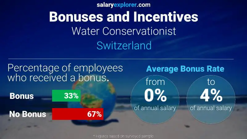 Taux de prime salariale annuelle Suisse Conservateur de l'eau