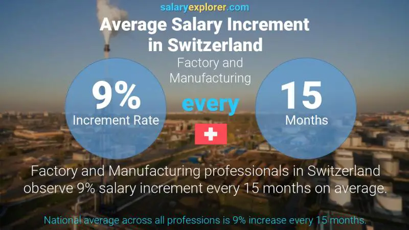 Taux annuel d'augmentation de salaire Suisse Usine et fabrication