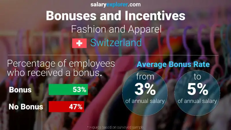 Taux de prime salariale annuelle Suisse Mode et Habillement