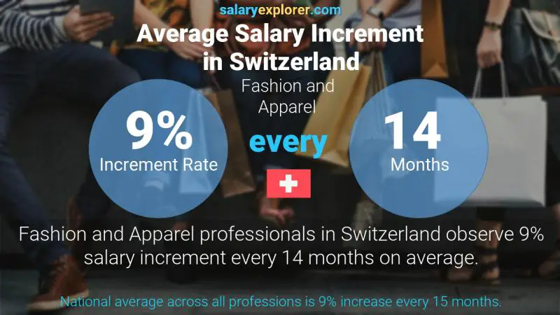 Taux annuel d'augmentation de salaire Suisse Mode et Habillement