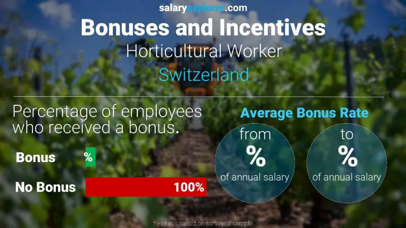 Taux de prime salariale annuelle Suisse Ouvrier horticole