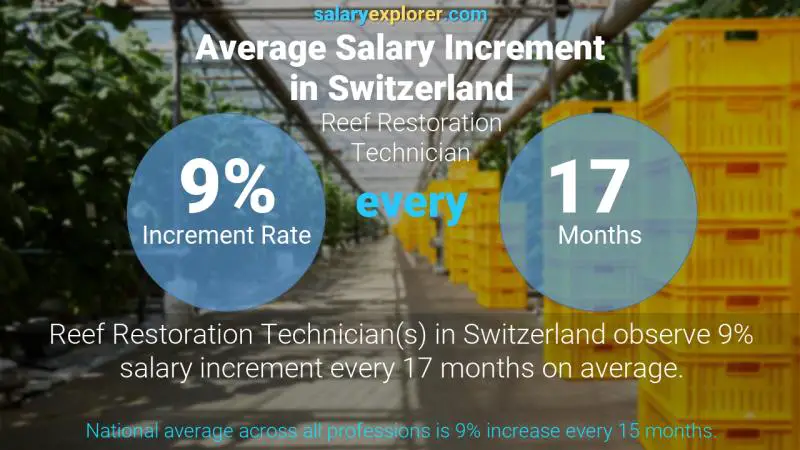 Taux annuel d'augmentation de salaire Suisse Technicien en restauration de récif