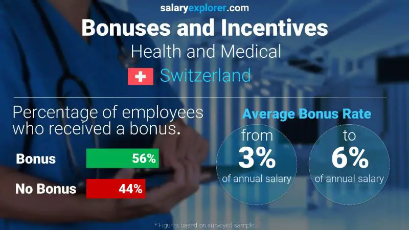 Taux de prime salariale annuelle Suisse Santé et médecine