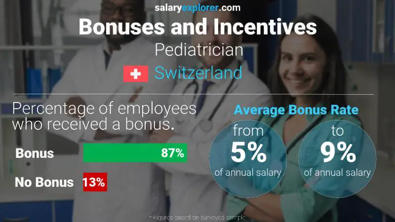 Taux de prime salariale annuelle Suisse Pédiatre