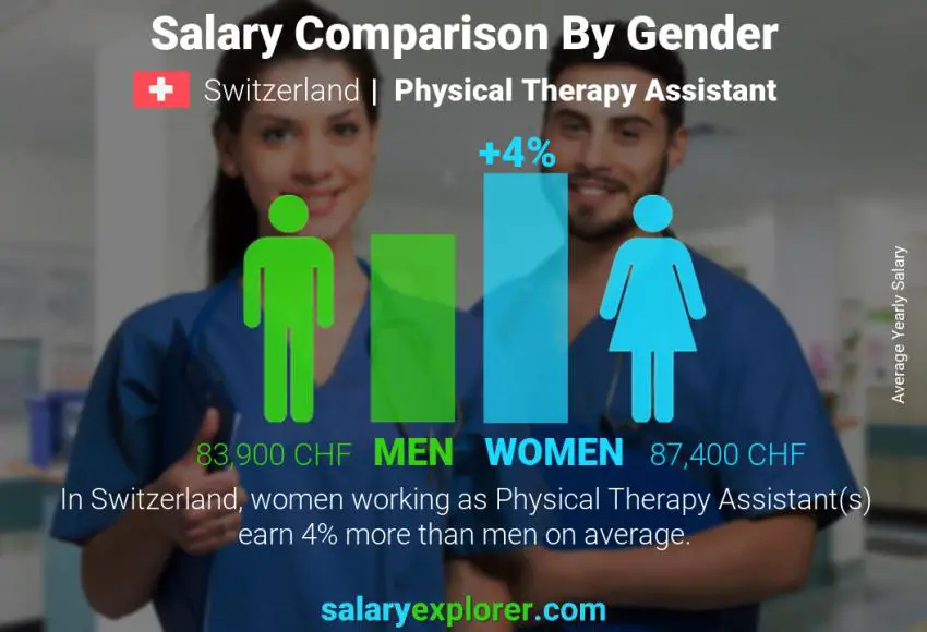 Comparaison des salaires selon le sexe Suisse Assistante en physiothérapie annuel