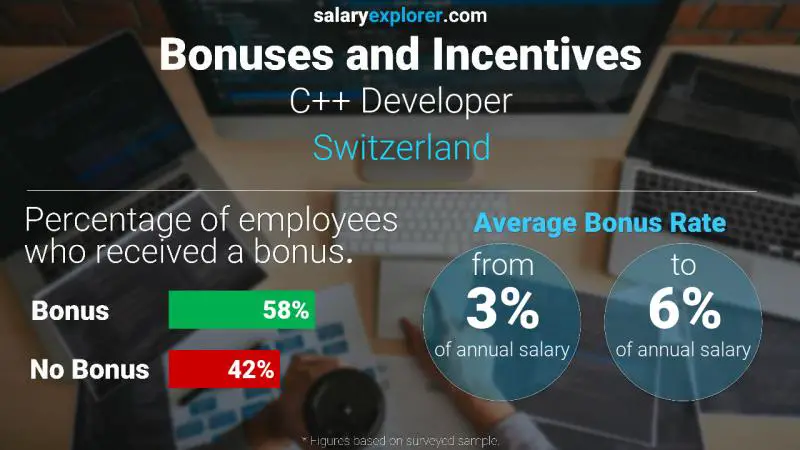 Taux de prime salariale annuelle Suisse Développeur C++