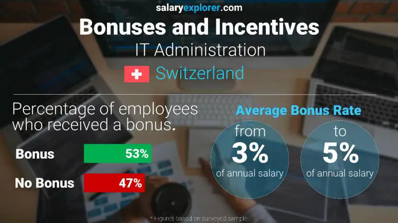 Taux de prime salariale annuelle Suisse Administration informatique