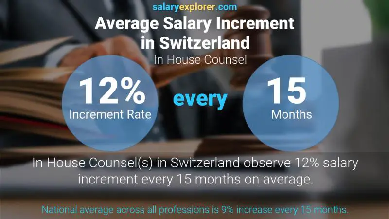 Taux annuel d'augmentation de salaire Suisse Conseiller juridique interne