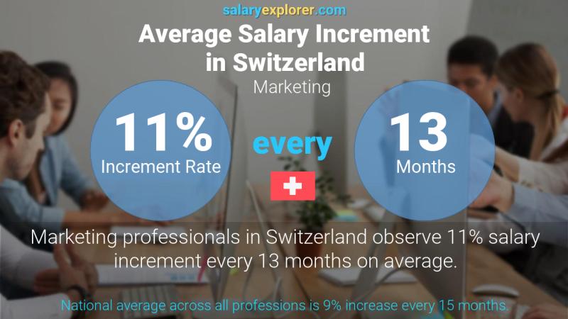 Taux annuel d'augmentation de salaire Suisse Commercialisation