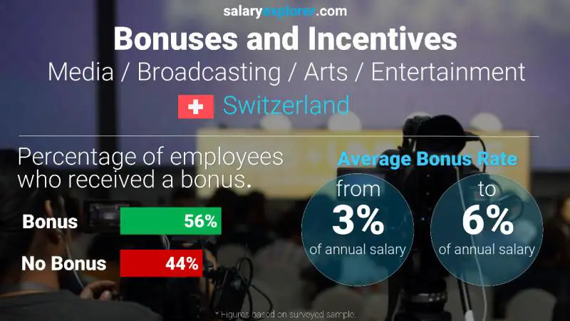 Taux de prime salariale annuelle Suisse Médias / Radiodiffusion / Arts / Divertissement