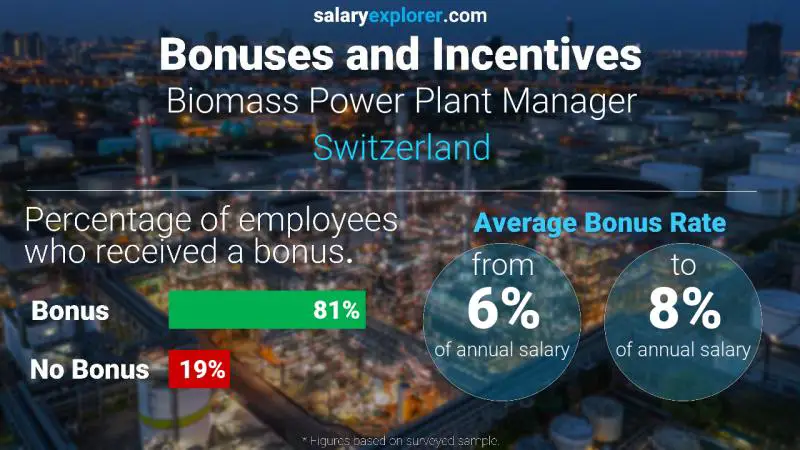 Taux de prime salariale annuelle Suisse Responsable Centrale Biomasse