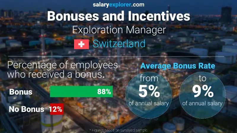 Taux de prime salariale annuelle Suisse Responsable exploration