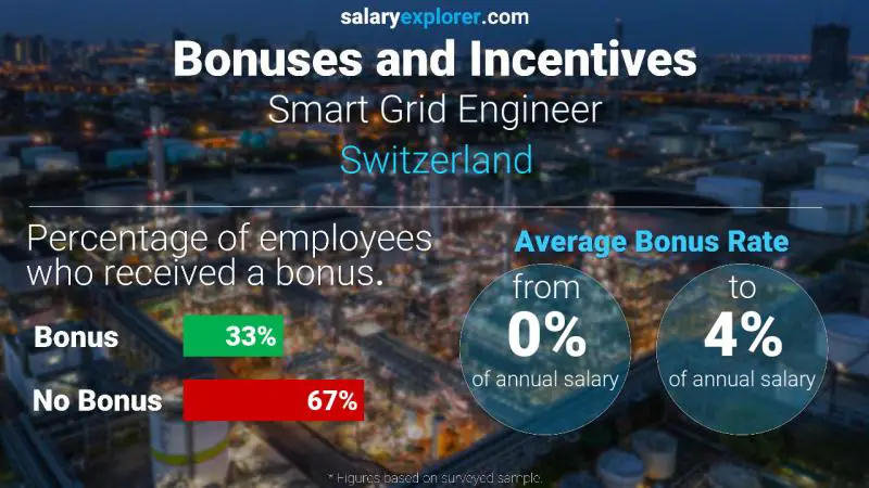 Taux de prime salariale annuelle Suisse Ingénieur réseau intelligent