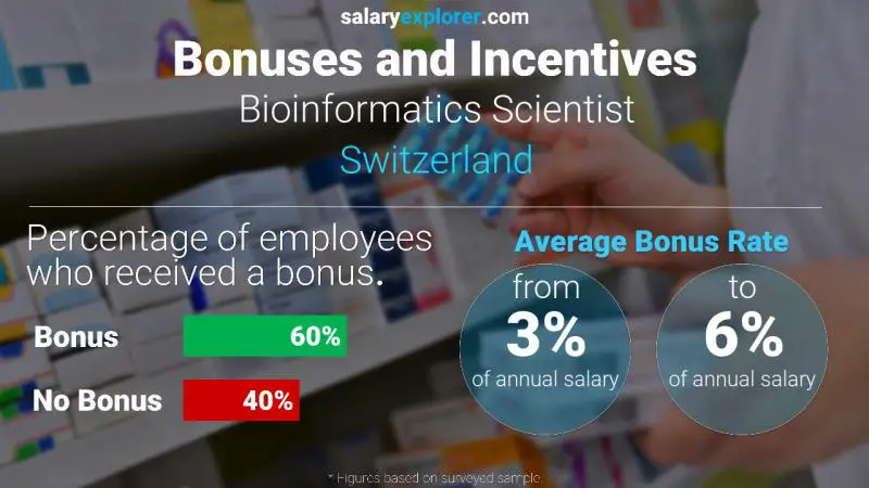 Taux de prime salariale annuelle Suisse Scientifique en bioinformatique