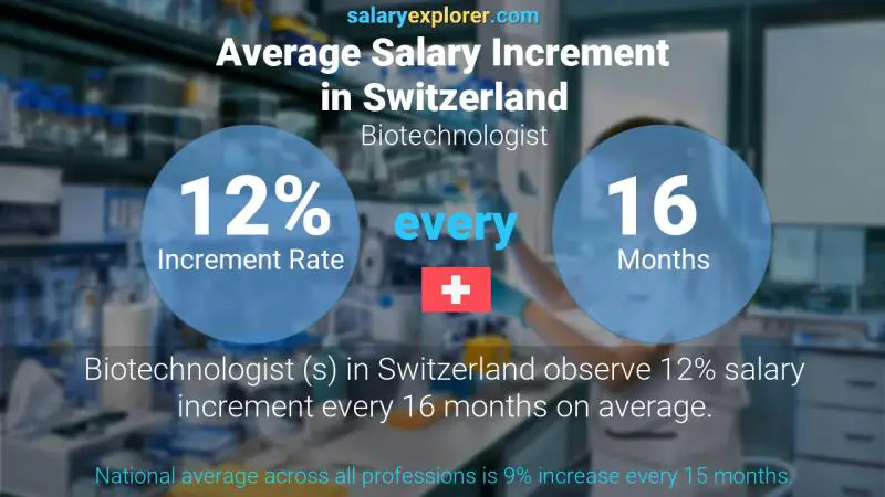 Taux annuel d'augmentation de salaire Suisse Biotechnologue