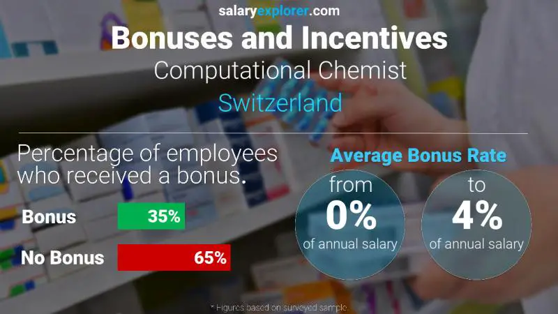 Taux de prime salariale annuelle Suisse Chimiste informatique