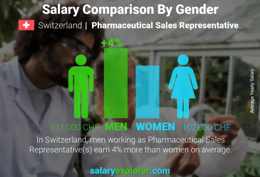 Comparaison des salaires selon le sexe Suisse Représentant des ventes pharmaceutiques annuel