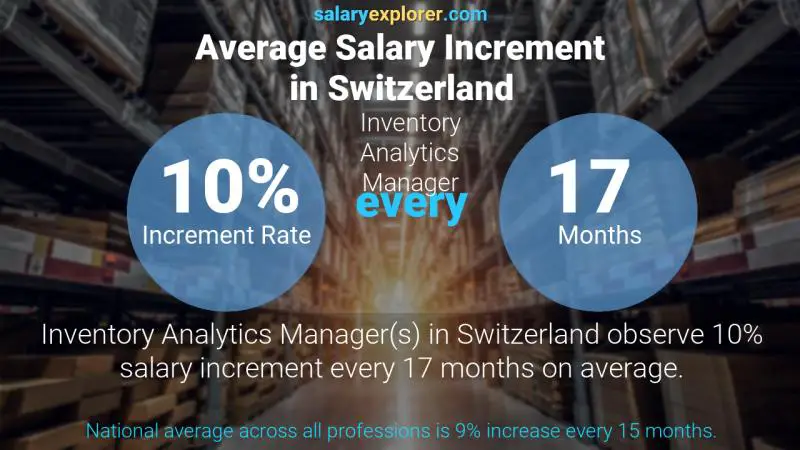 Taux annuel d'augmentation de salaire Suisse Gestionnaire d'analyse d'inventaire