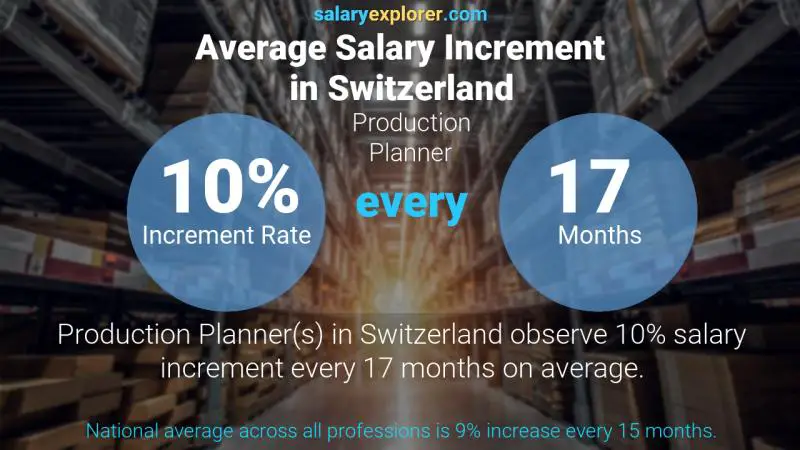 Taux annuel d'augmentation de salaire Suisse Planificateur de production