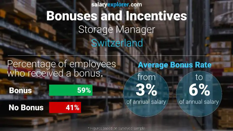 Taux de prime salariale annuelle Suisse Gestionnaire de stockage