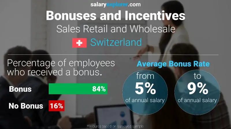 Taux de prime salariale annuelle Suisse Ventes au détail et en gros