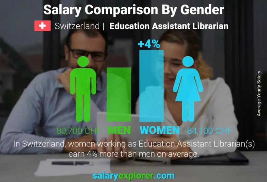 Comparaison des salaires selon le sexe Suisse Bibliothécaire adjointe à l'éducation annuel