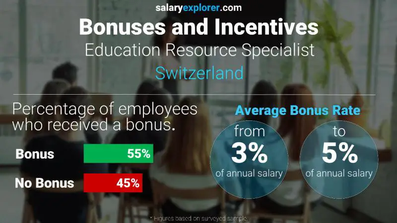 Taux de prime salariale annuelle Suisse Spécialiste des ressources éducatives