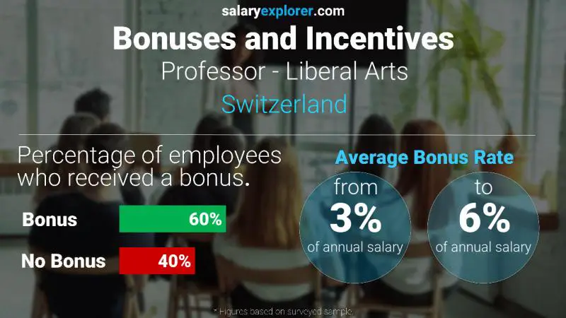 Taux de prime salariale annuelle Suisse Professeur - Arts libéraux