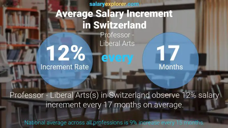 Taux annuel d'augmentation de salaire Suisse Professeur - Arts libéraux