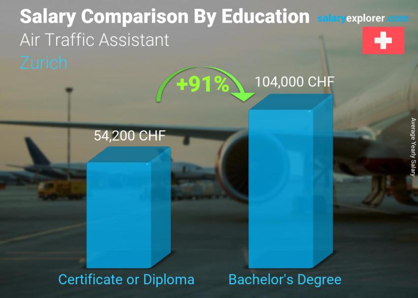 Comparaison des salaires selon le niveau d'études annuel Zurich Assistant trafic aérien