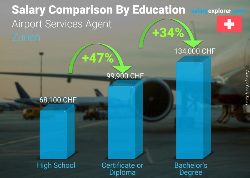 Comparaison des salaires selon le niveau d'études annuel Zurich Agent des services aéroportuaires