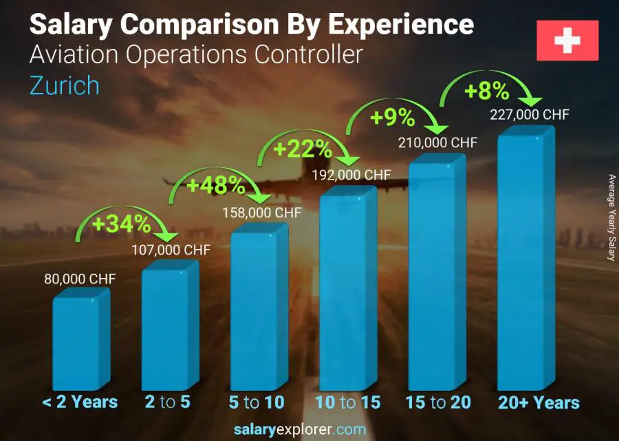 Comparaison des salaires par années d'expérience annuel Zurich Contrôleur des opérations aériennes