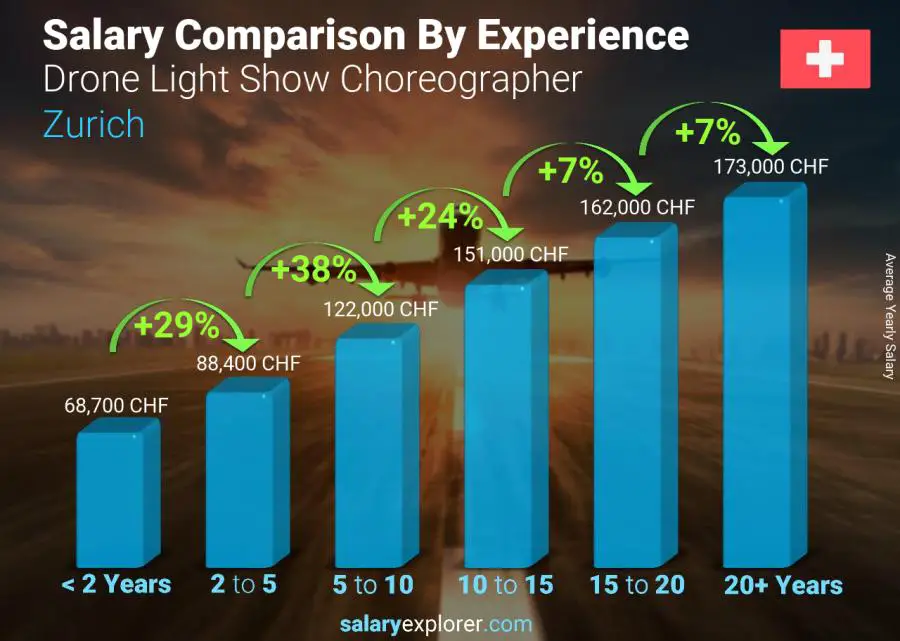 Comparaison des salaires par années d'expérience annuel Zurich Chorégraphe Drone Light Show