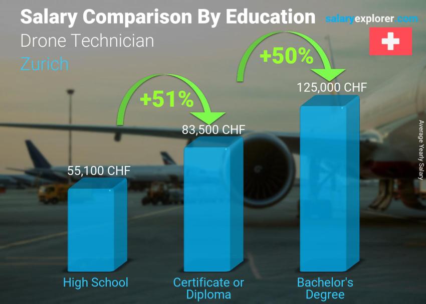 Comparaison des salaires selon le niveau d'études annuel Zurich Technicien drone