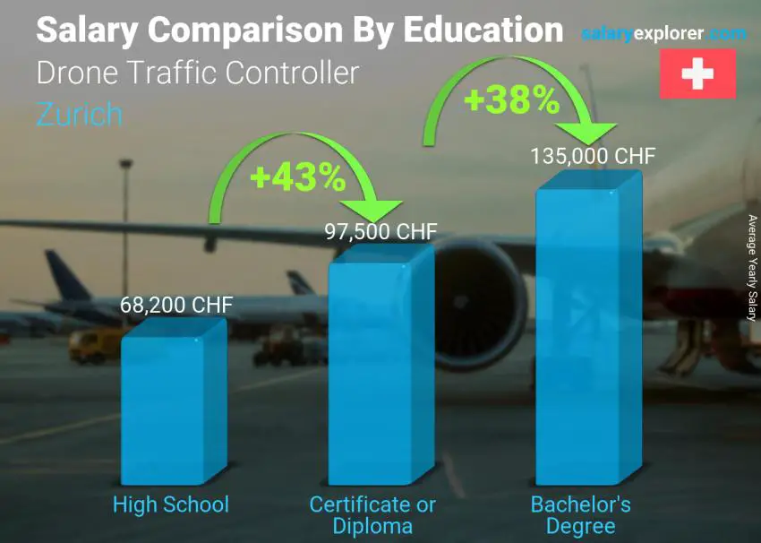 Comparaison des salaires selon le niveau d'études annuel Zurich Contrôleur de trafic de drones