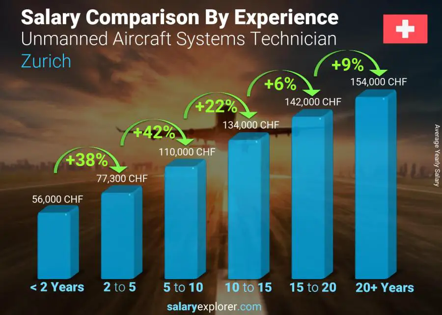 Comparaison des salaires par années d'expérience annuel Zurich Technicien en systèmes d'aéronefs sans pilote
