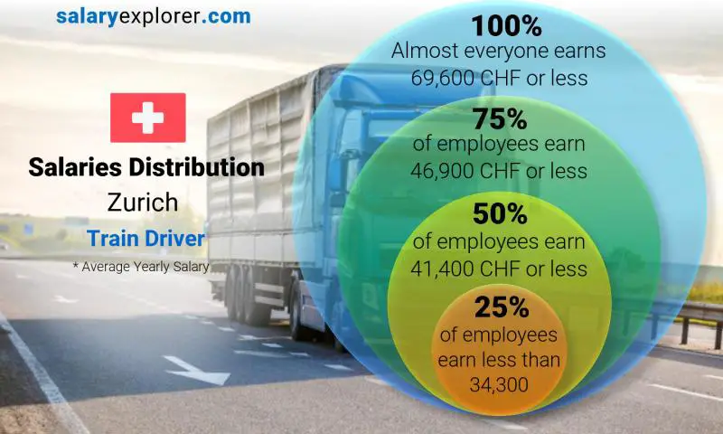 Répartition médiane et salariale Zurich Conducteur de train annuel