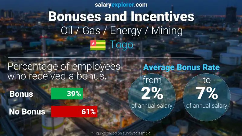 Taux de prime salariale annuelle Aller Pétrole / Gaz / Énergie / Mines