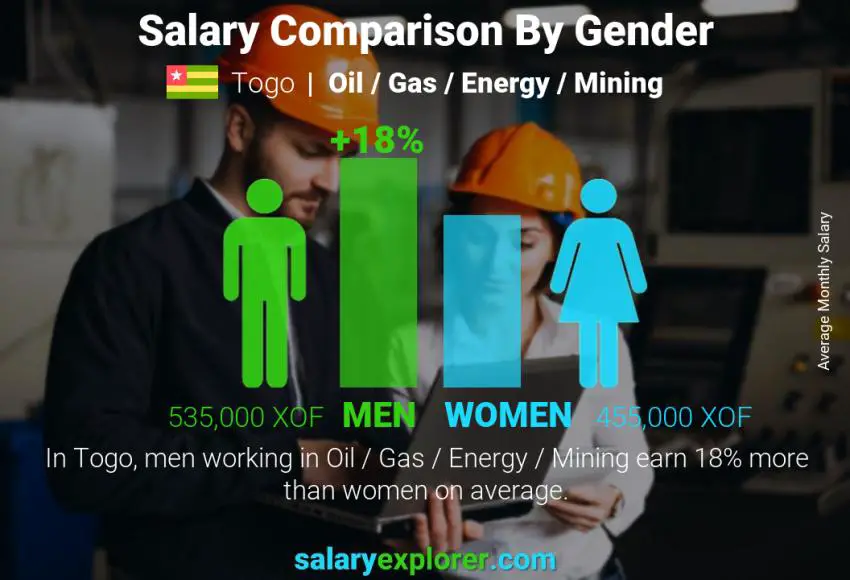 Comparaison des salaires selon le sexe Aller Pétrole / Gaz / Énergie / Mines mensuel