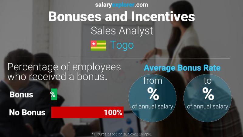 Taux de prime salariale annuelle Aller Analyste des ventes