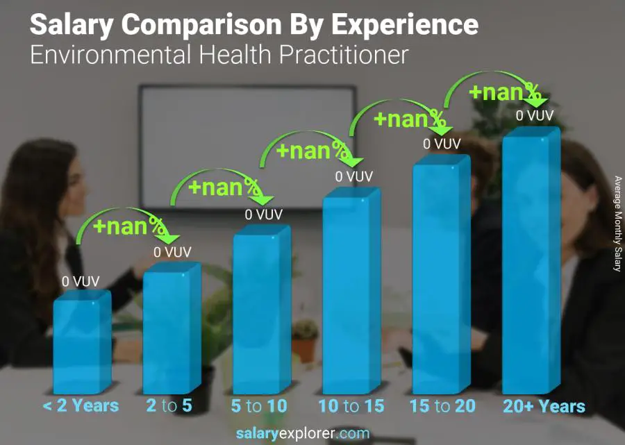 Comparaison des salaires par années d'expérience mensuel Vanuatu Praticienne en santé environnementale