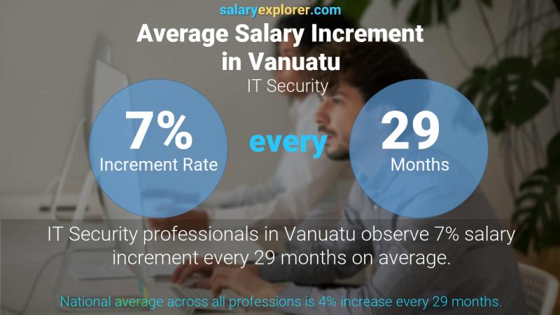 Taux annuel d'augmentation de salaire Vanuatu Sécurité informatique